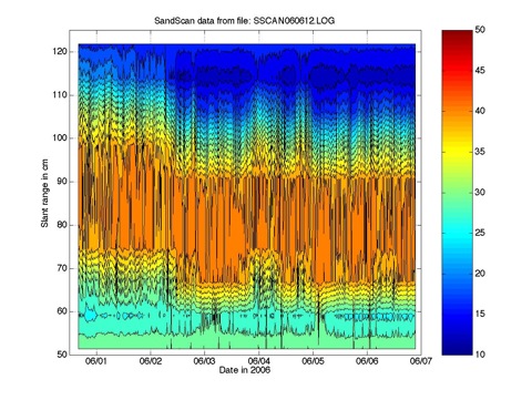 SScanContours